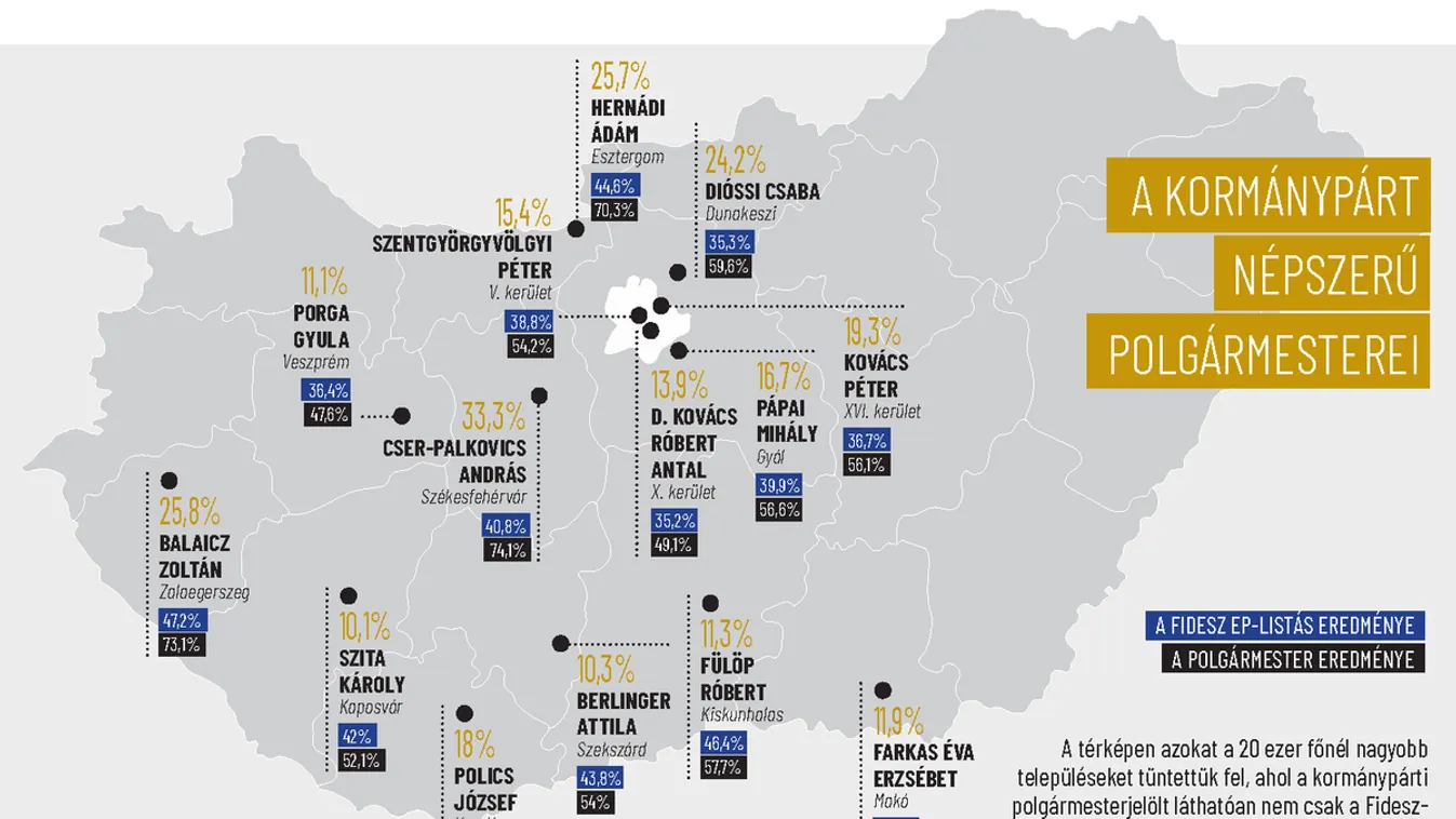 A legsikeresebb fideszes városvezetők elárulták a győzelem receptjét