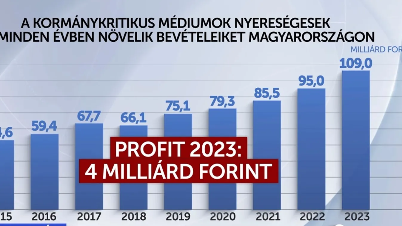 Nézőpont Intézet: A kormánykritikus hazai sajtó minden évben nyereséges és egyre nagyobbak a bevételei is + videó