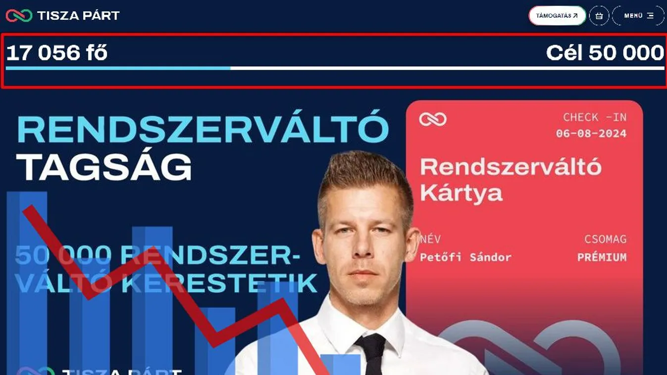 Felsült a Tisza párt „rendszerváltó tagság” nevű programja
