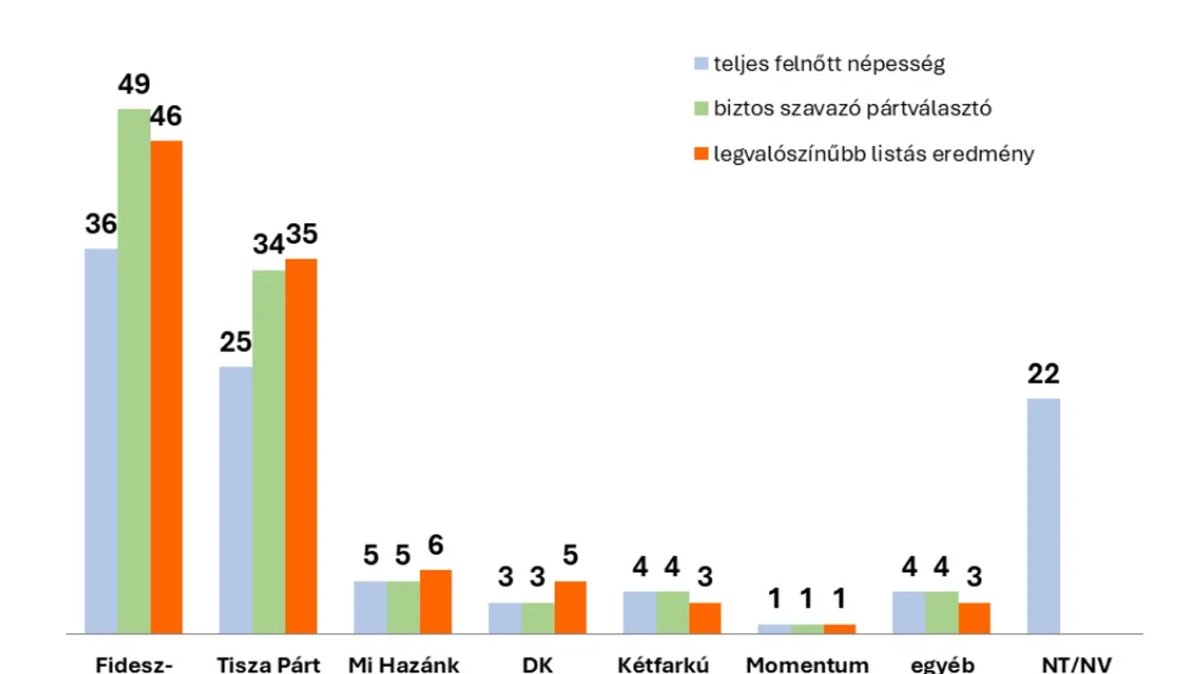 Nézőpont Intézet: Magabiztos kormánypárti előny
