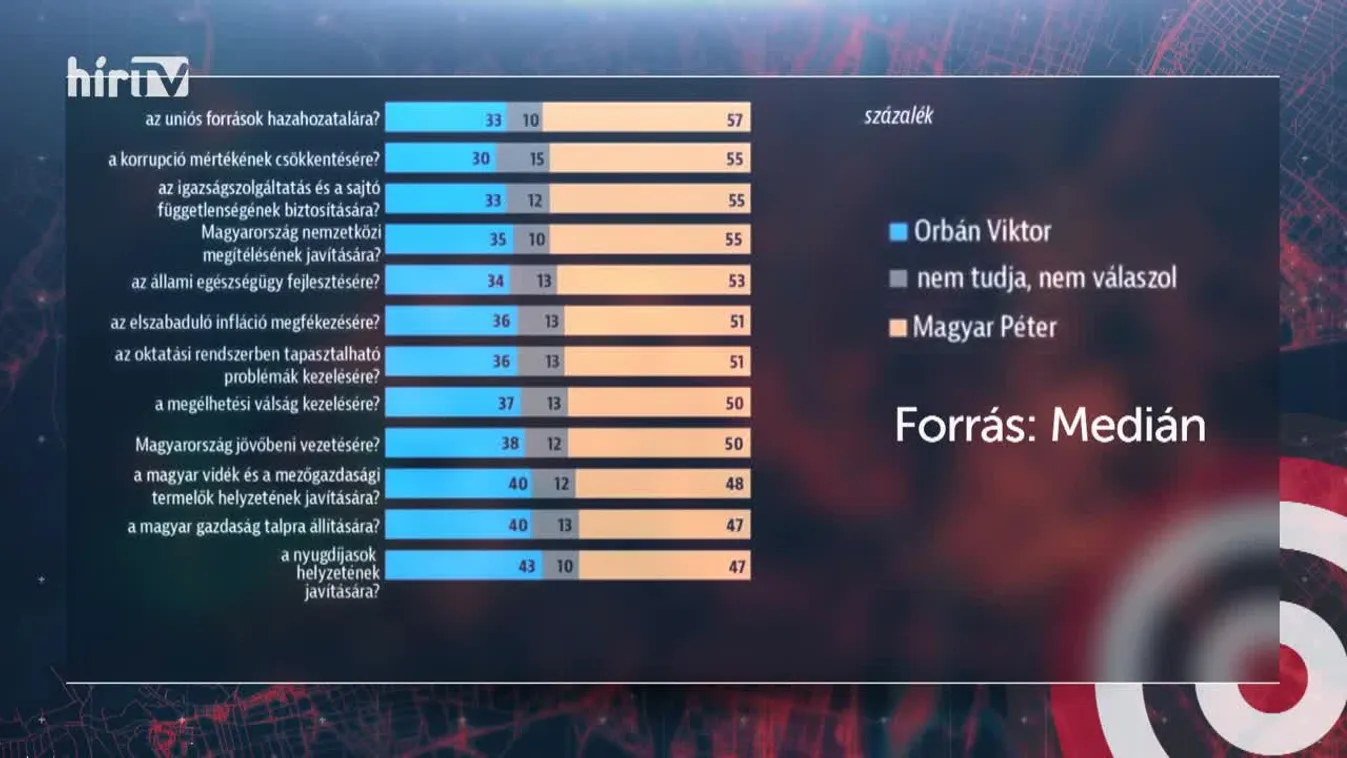 Célpontban Hann Endre és a Medián