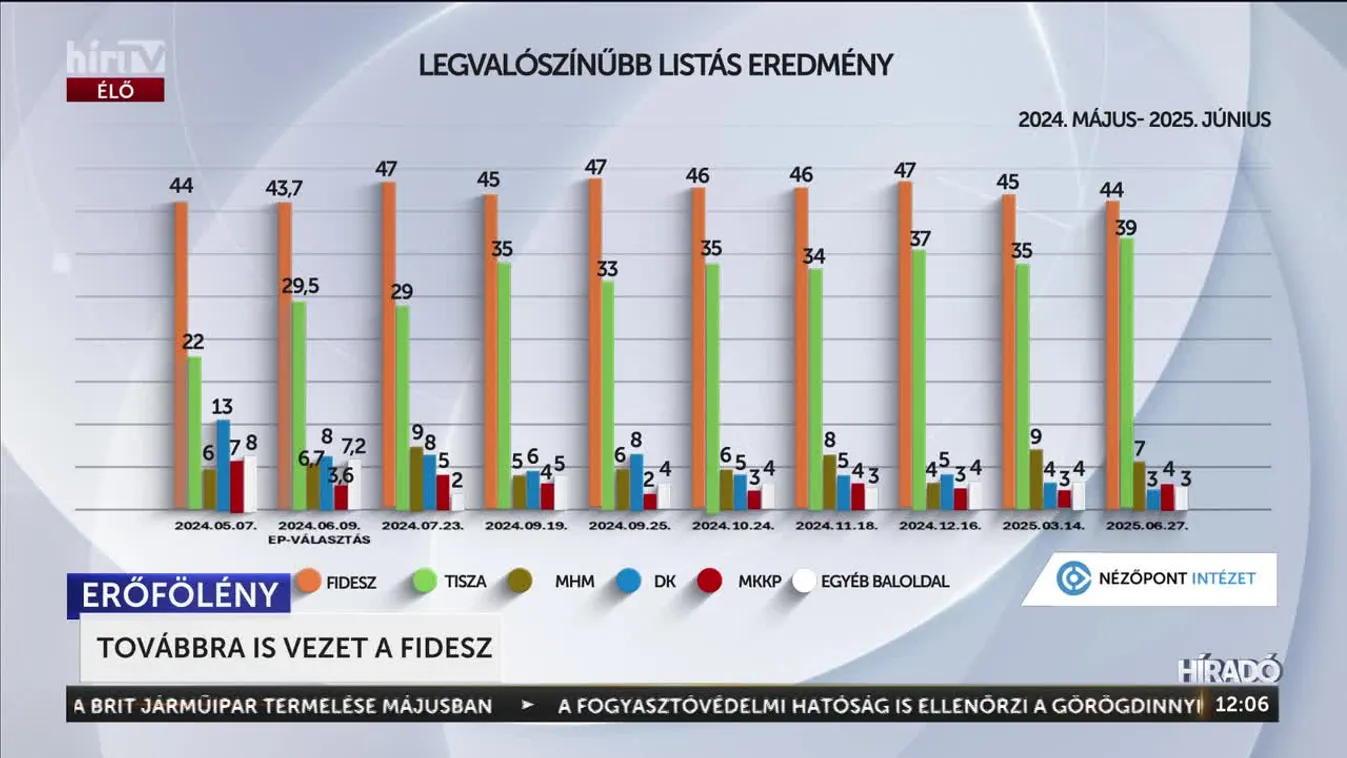 TOVÁBBRA IS VEZET A FIDESZ