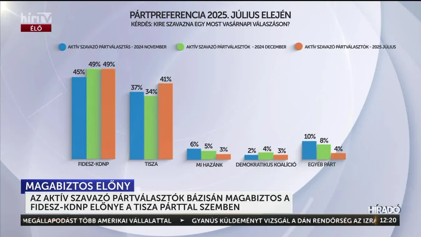AZ AKTÍV SZAVAZÓ PÁRTVÁLASZTÓK BÁZISÁN MAGABIZTOS A FIDESZ-KDNP ELŐNYE A TISZA PÁRTTAL SZEMBEN