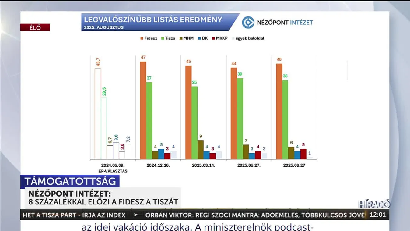 Visszaerősödött a Fidesz a nyáron