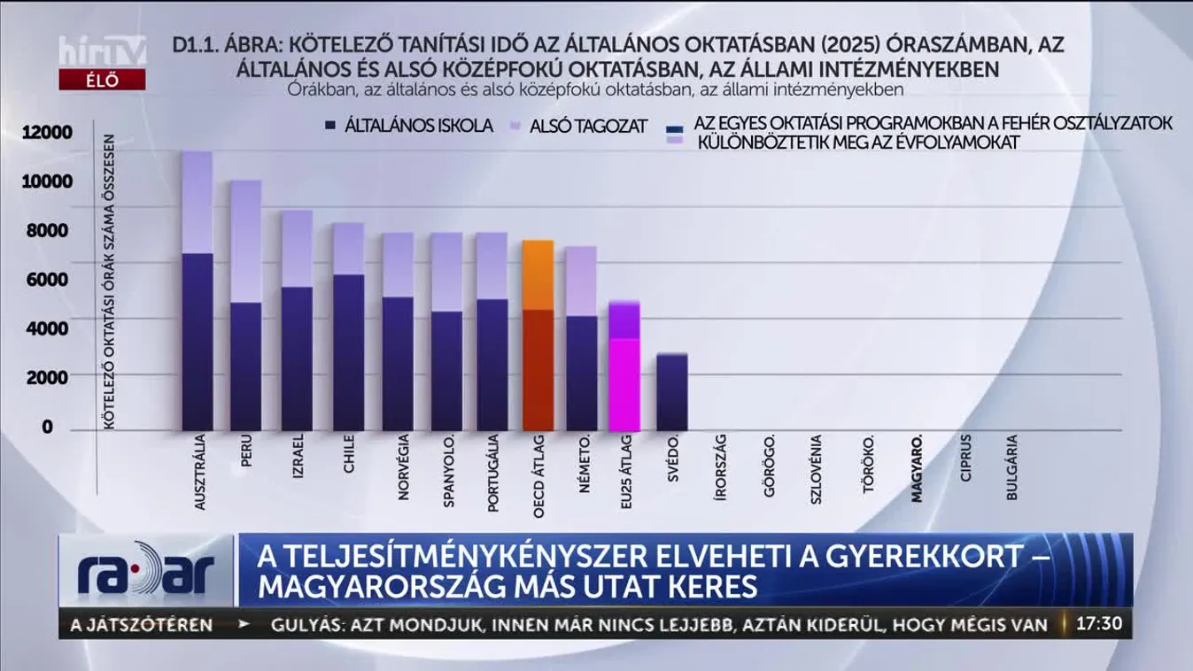 Radar - A TELJESÍTMÉNYKÉNYSZER ELVEHETI A GYEREKKORT – MAGYARORSZÁG MÁS UTAT KERES