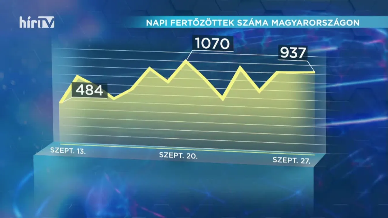 Covid percek (2020-09-27)