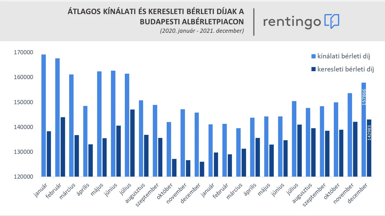 Albérletpiac 2022: a rekordok éve lesz