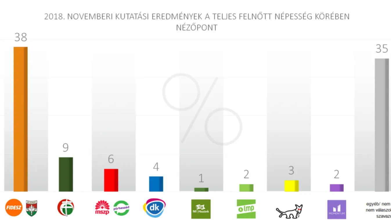 A Fidesz népszerűsége nőtt, az ellenzéké csökkent a választások óta