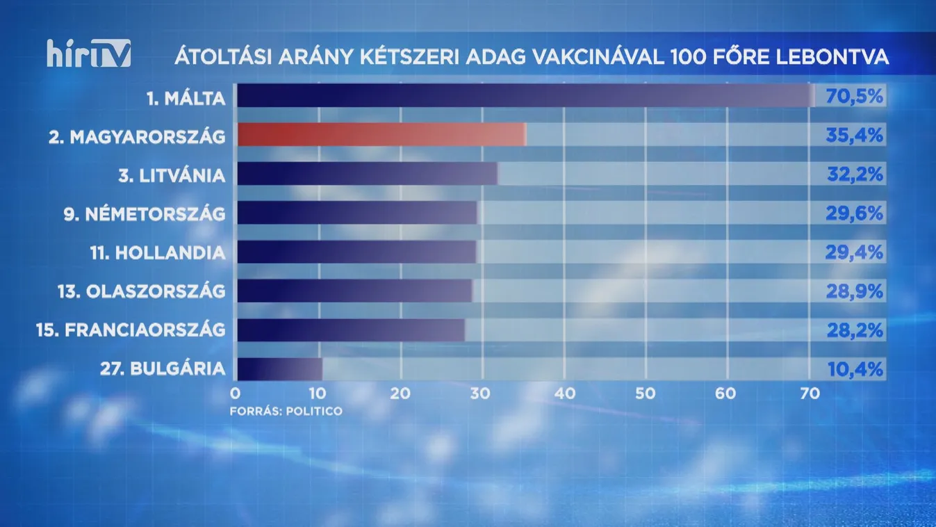 Továbbra is a második helyen áll Magyarország az Unió oltási rangsorában