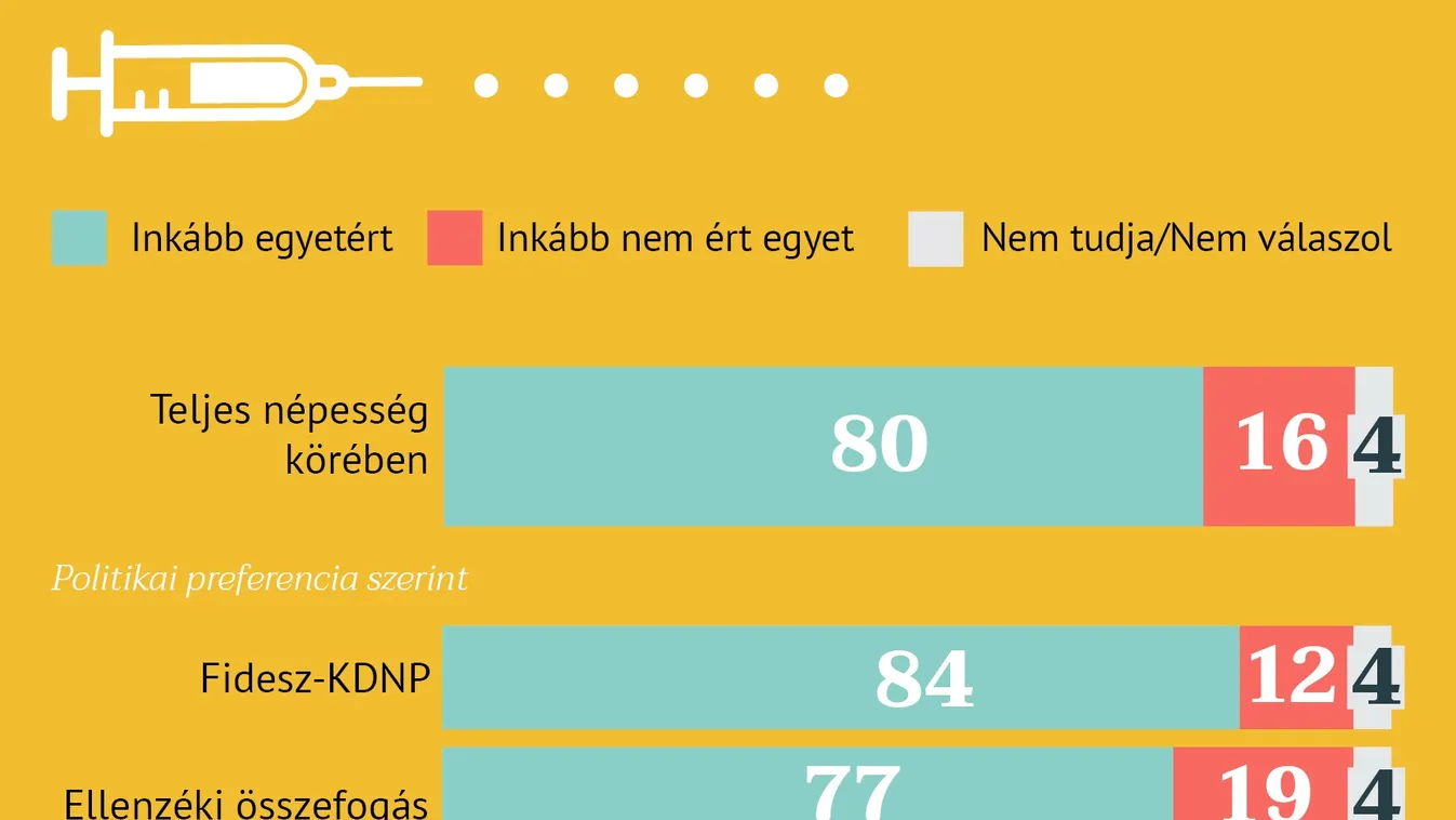 A magyarok többsége elítéli az oltási rendet megszegő politikusokat