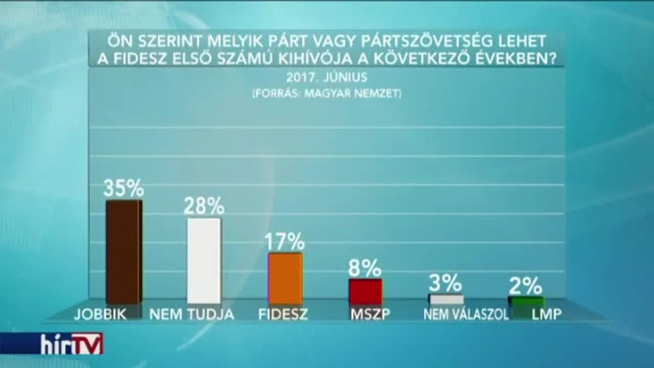 A Jobbik a Fidesz legnagyobb kihívója