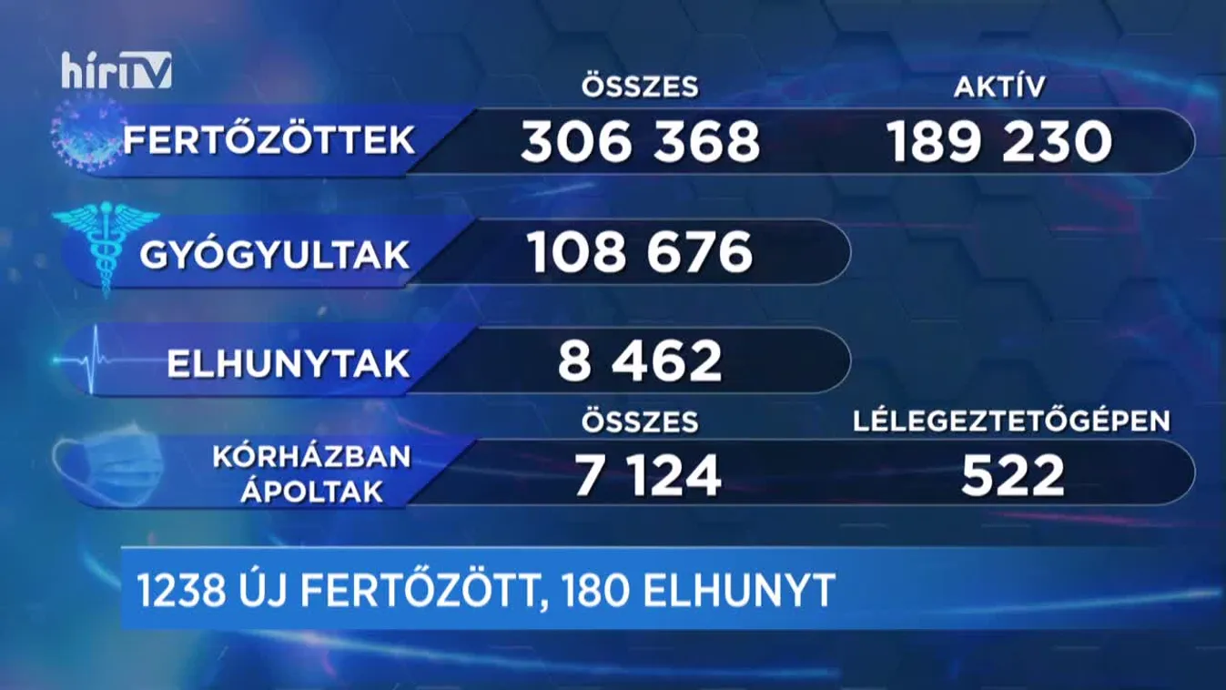 Covid percek (2020-12-22)