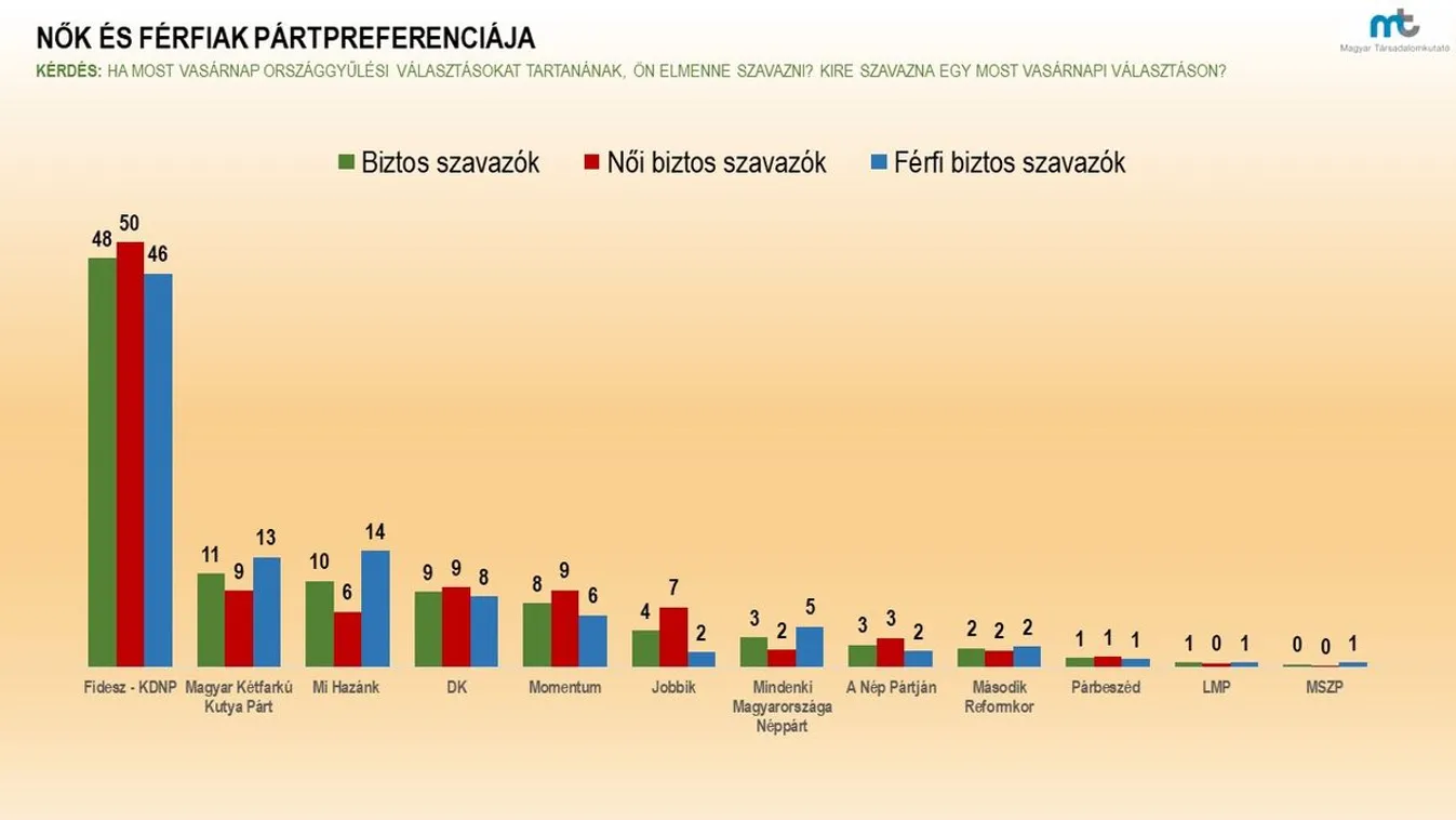 Ismét győzne a Fidesz–KDNP, ha holnap tartanák a választásokat