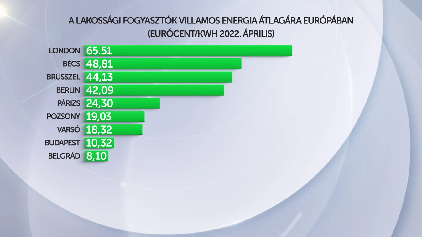 Magyarországon voltak a legalacsonyabb energiaárak az EU-ban