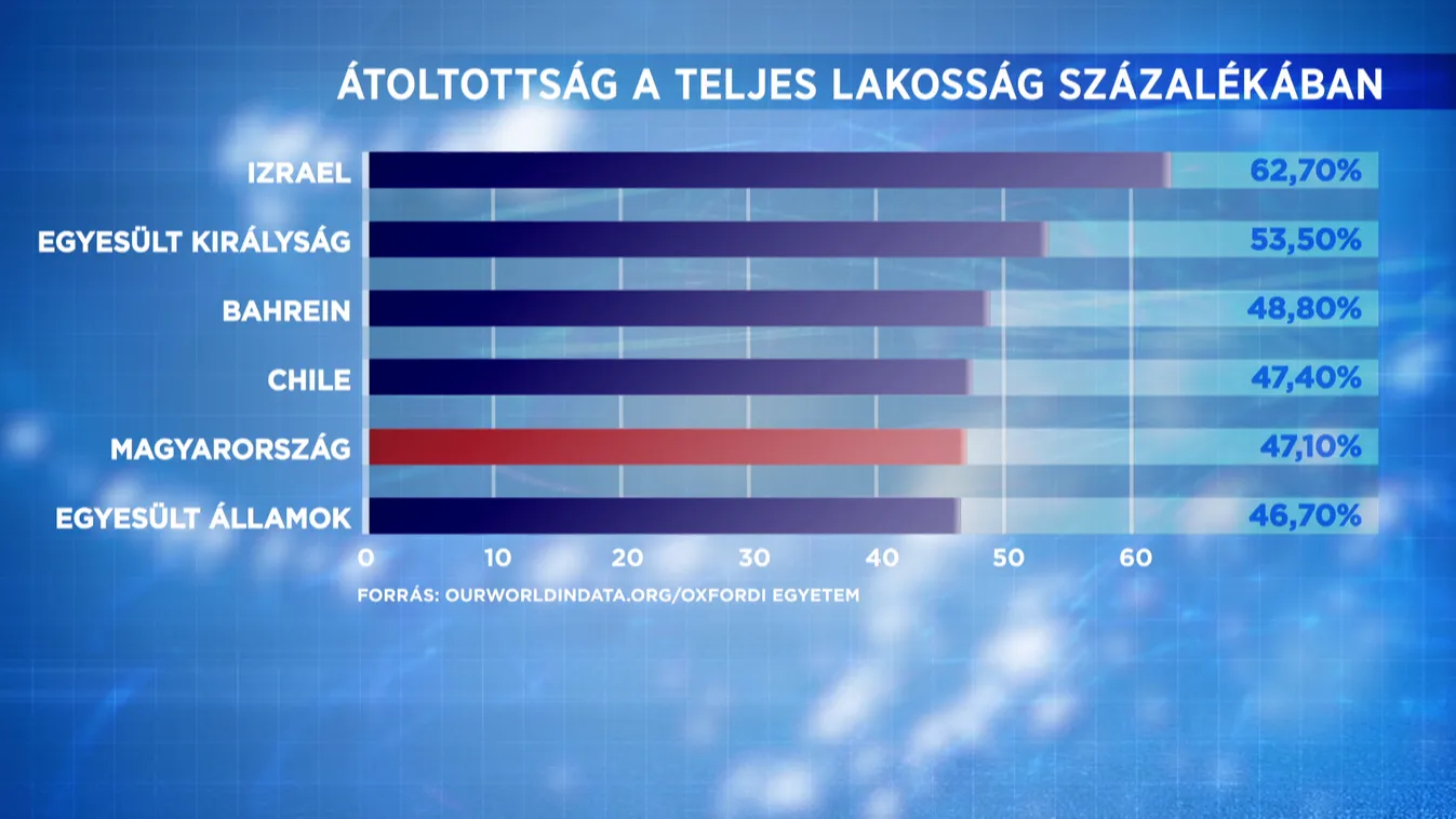 Átoltottsági világrangsor: Magyarország a hatodik