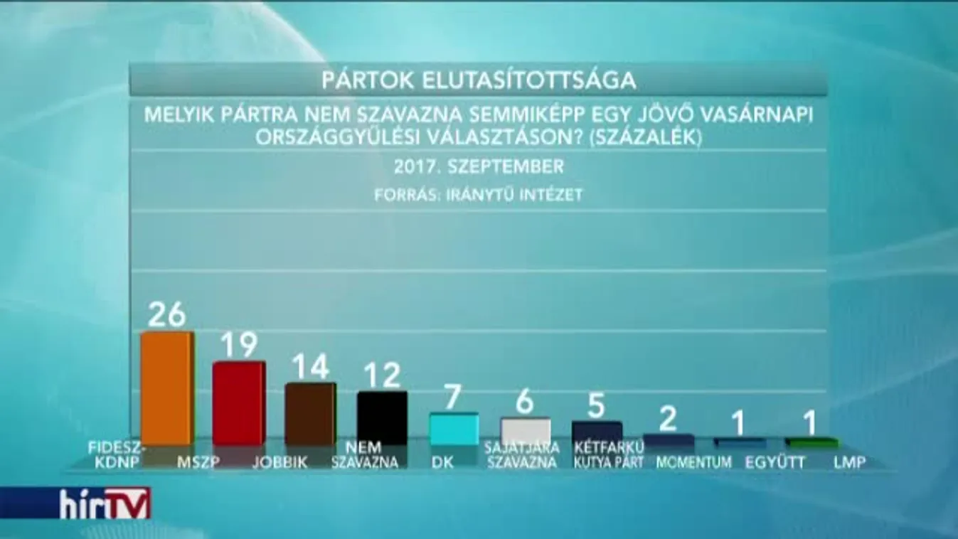 Csak a DK és az LMP lett szimpatikusabb, a Fidesz még mindig vezet