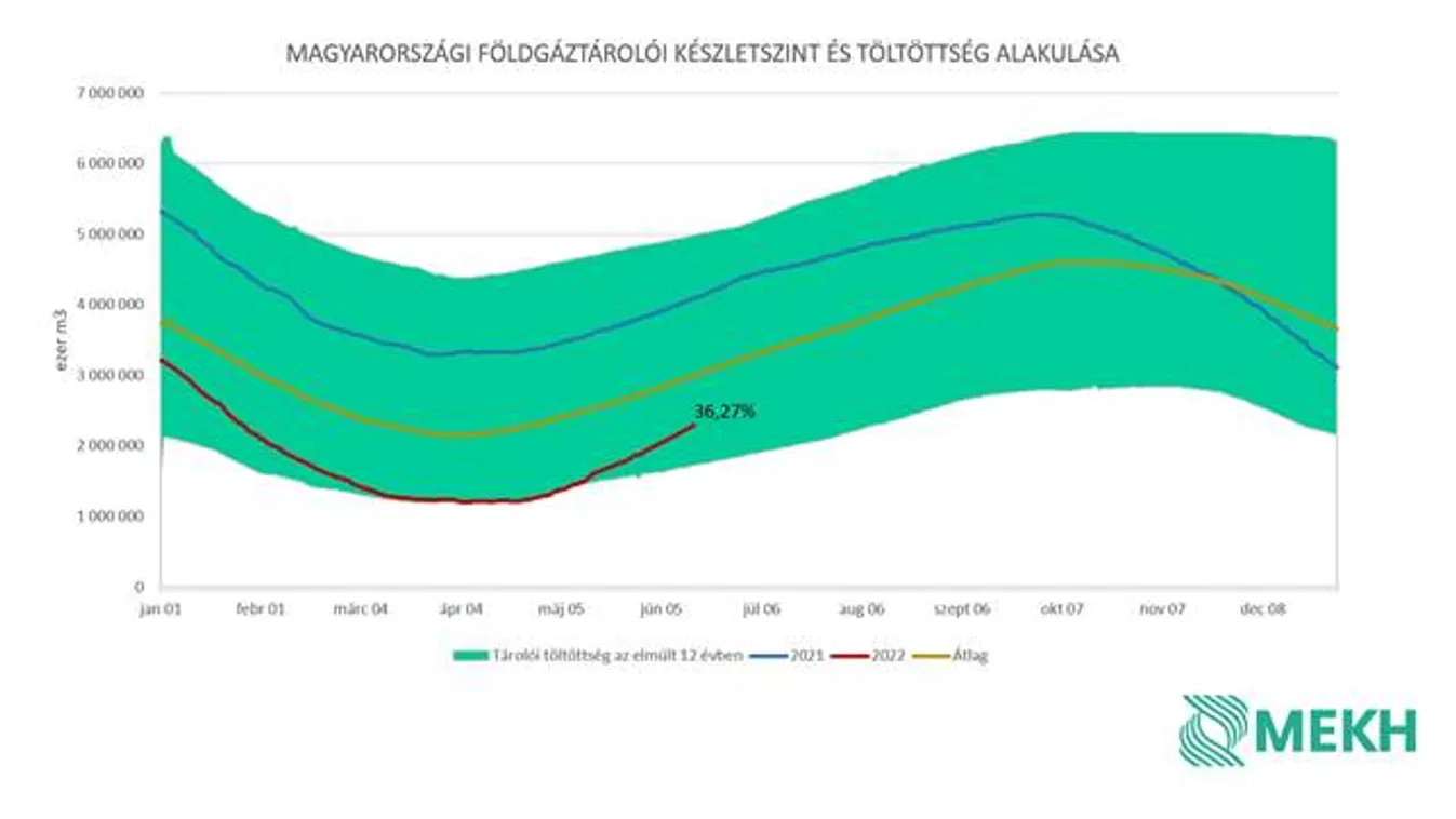 Folyamatos a hazai gázbetárolás