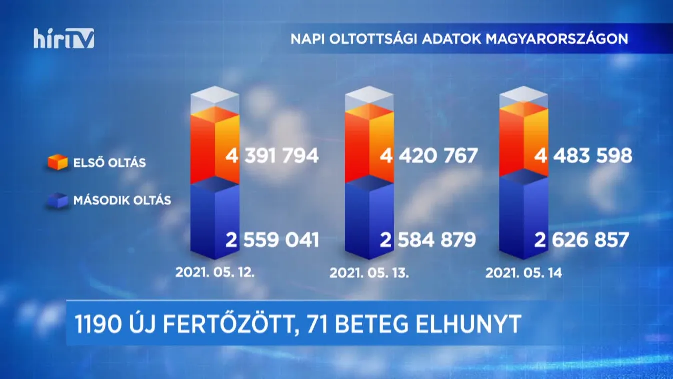 Covid percek (2021-05-14)