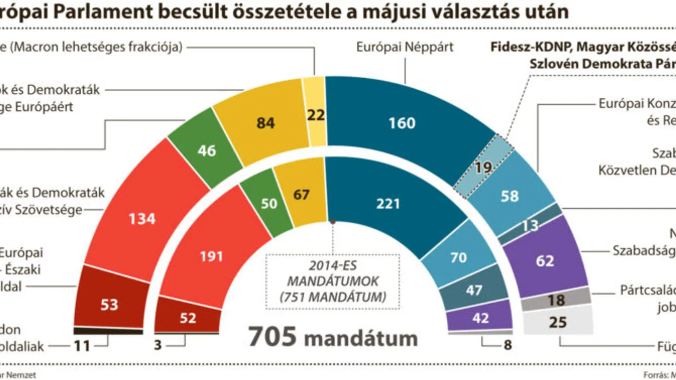 A Fidesszel együtt maradhat a Néppárt a legnagyobb frakció