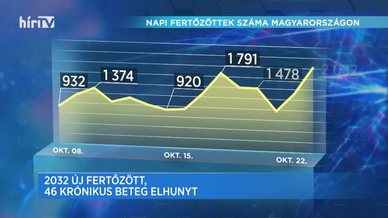 Covid percek (2020-10-22)