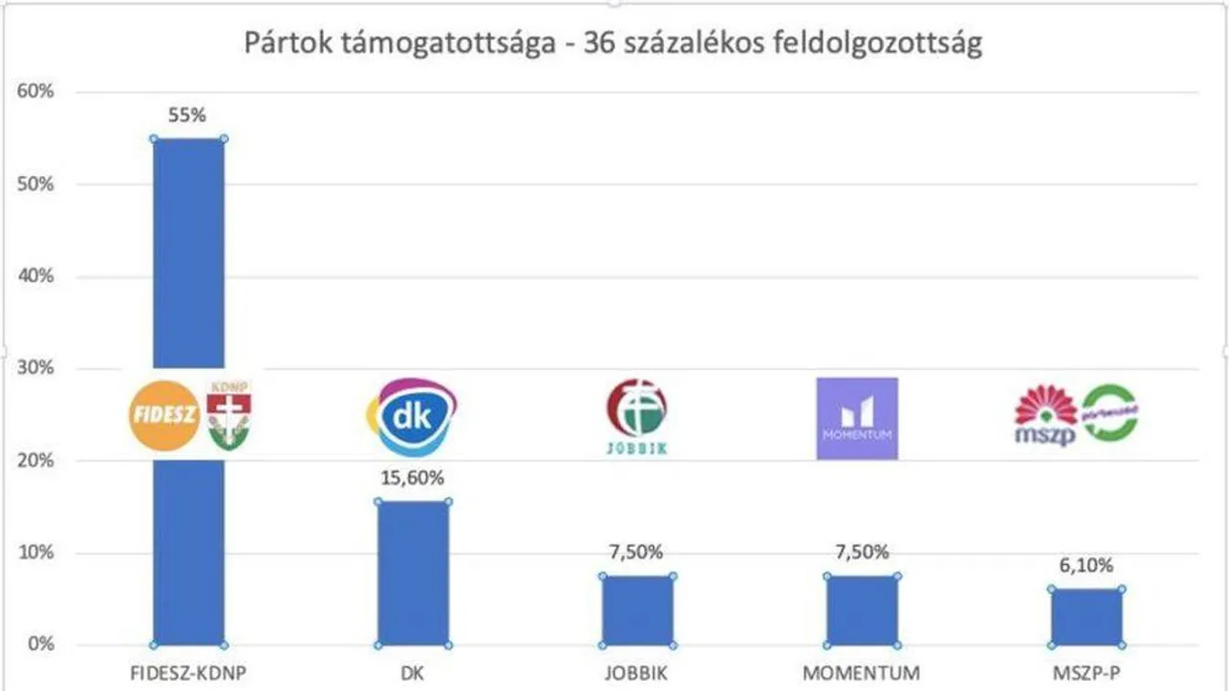 Történelmi vereség az ellenzéknél
