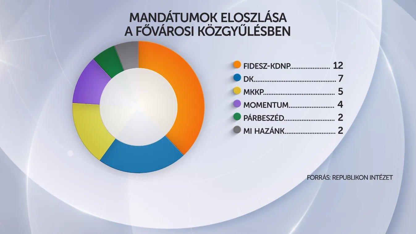 Fidesz-fölény a fővárosban