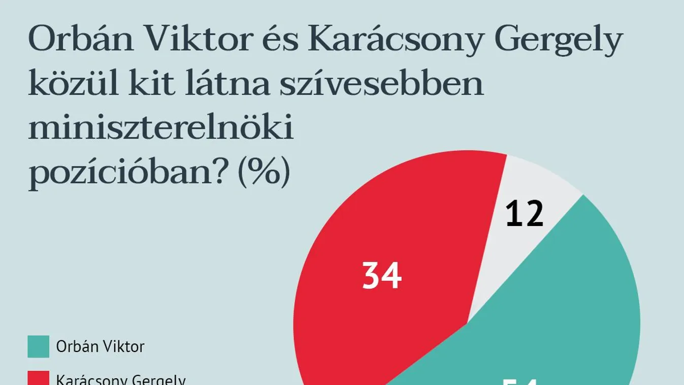 Századvég: Orbán Viktor 20 százalékkal vezet Karácsony Gergellyel szemben