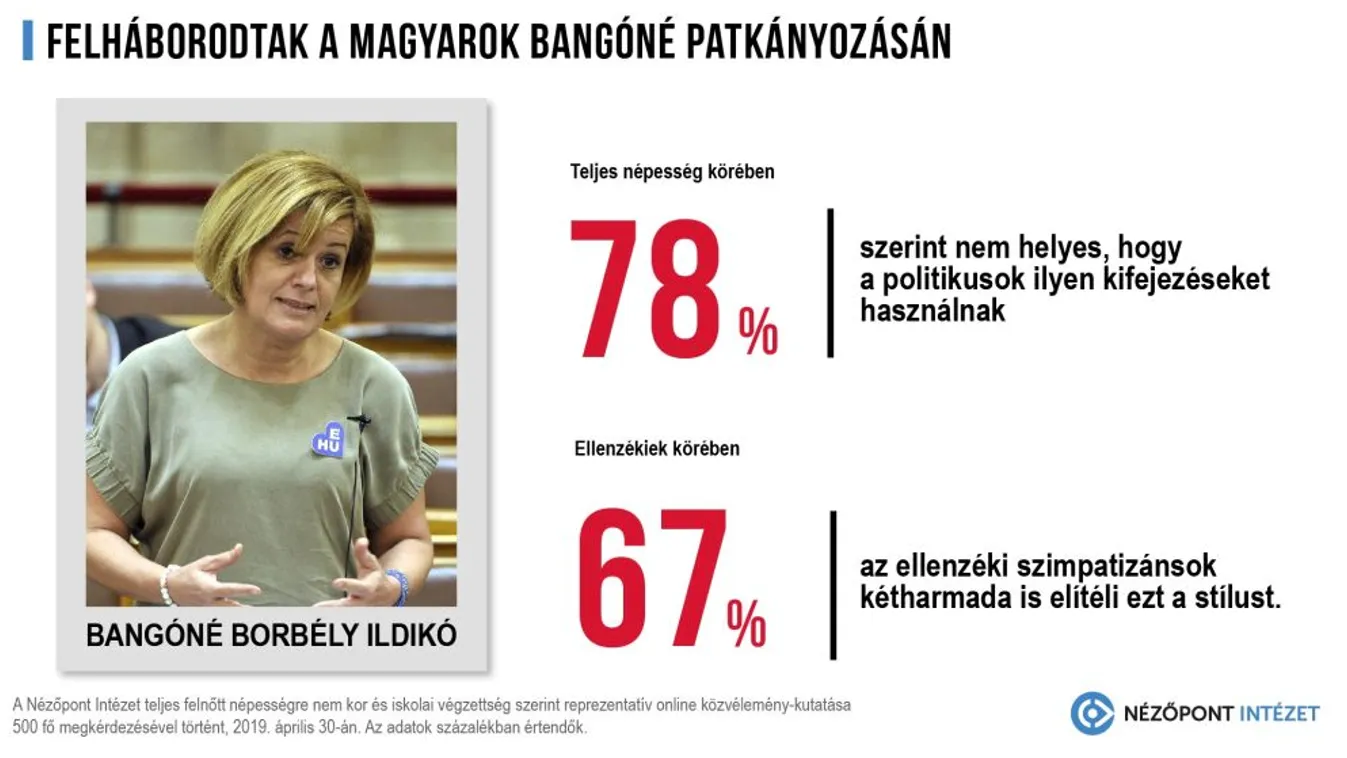 Az ellenzékiek kétharmada is elítéli Bangóné stílusát