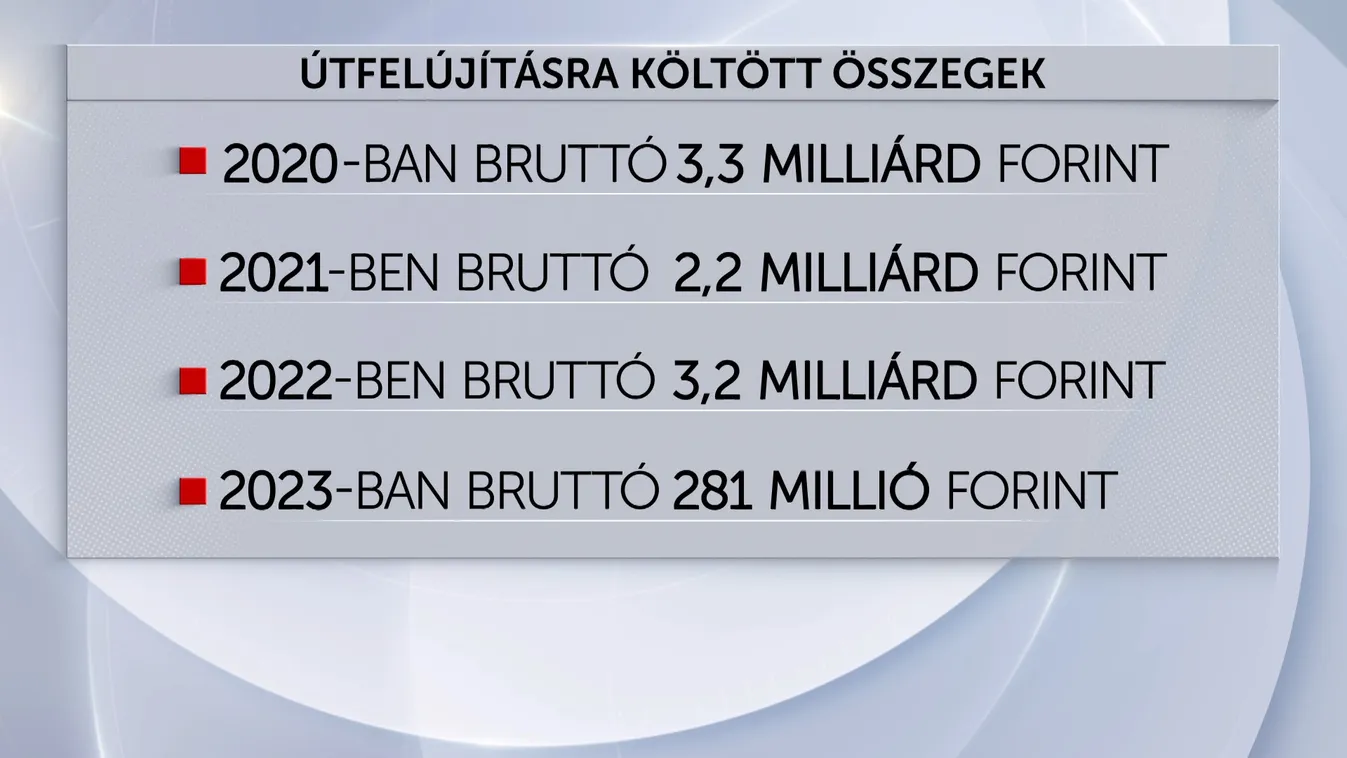 Szentkirályi Alexandra: Ha Karácsony Gergelyen múlik, tovább romlik az utak állapota Budapesten + videó