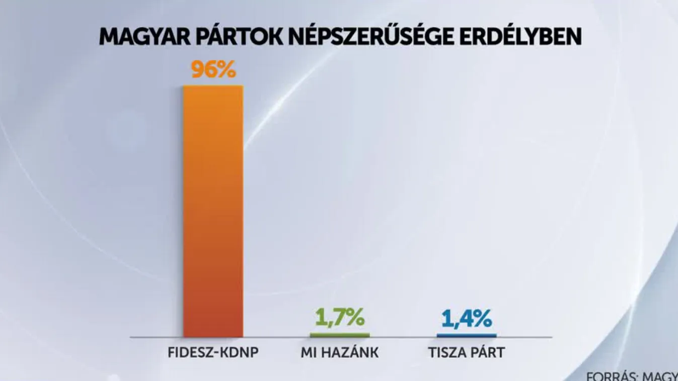 Az erdélyi magyarok nem kíváncsiak Magyar Péterre + videó