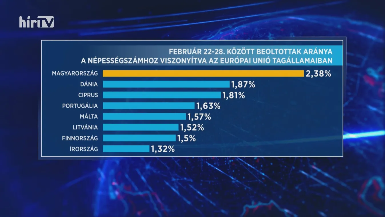 Hazánkban oltották be lakosságarányosan a legtöbb embert az Unióban
