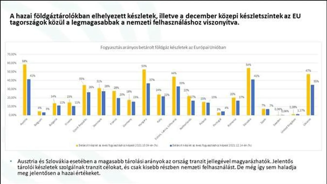 Ságvári Pál: Bőven van gáz a tárolóinkban