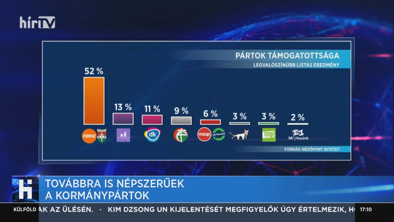Töretlen a kormánypártok népszerűsége