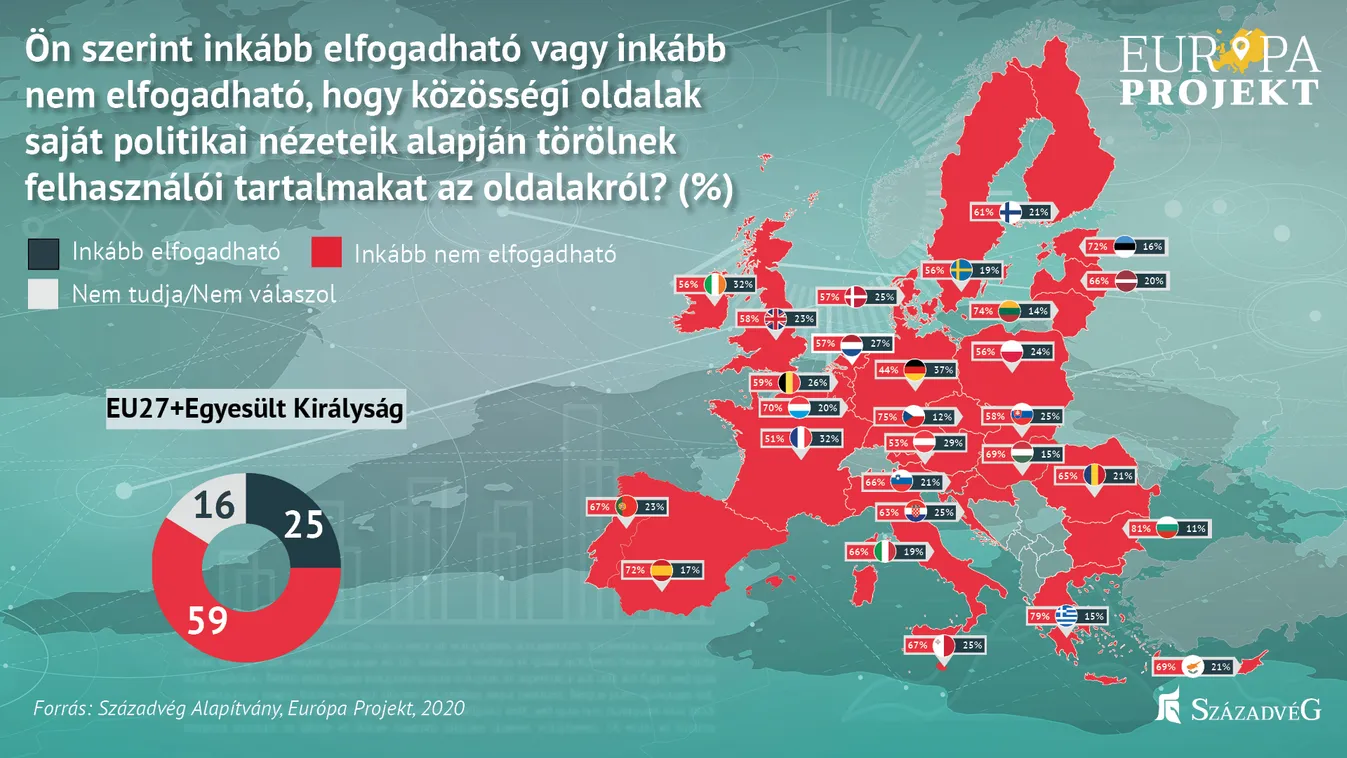 Századvég: Az európaiak elutasítják a techóriások önkényes cenzúráját
