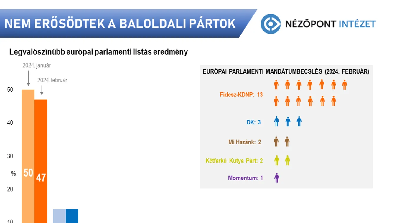 Vezetnek a kormánypártok a legfrissebb közvélemény-kutatás szerint