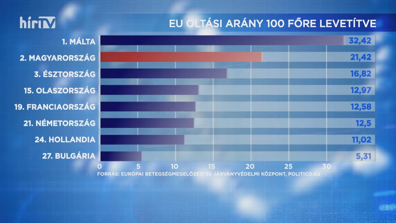 Magyarország második az átoltottság tekintetében az Európai Unióban