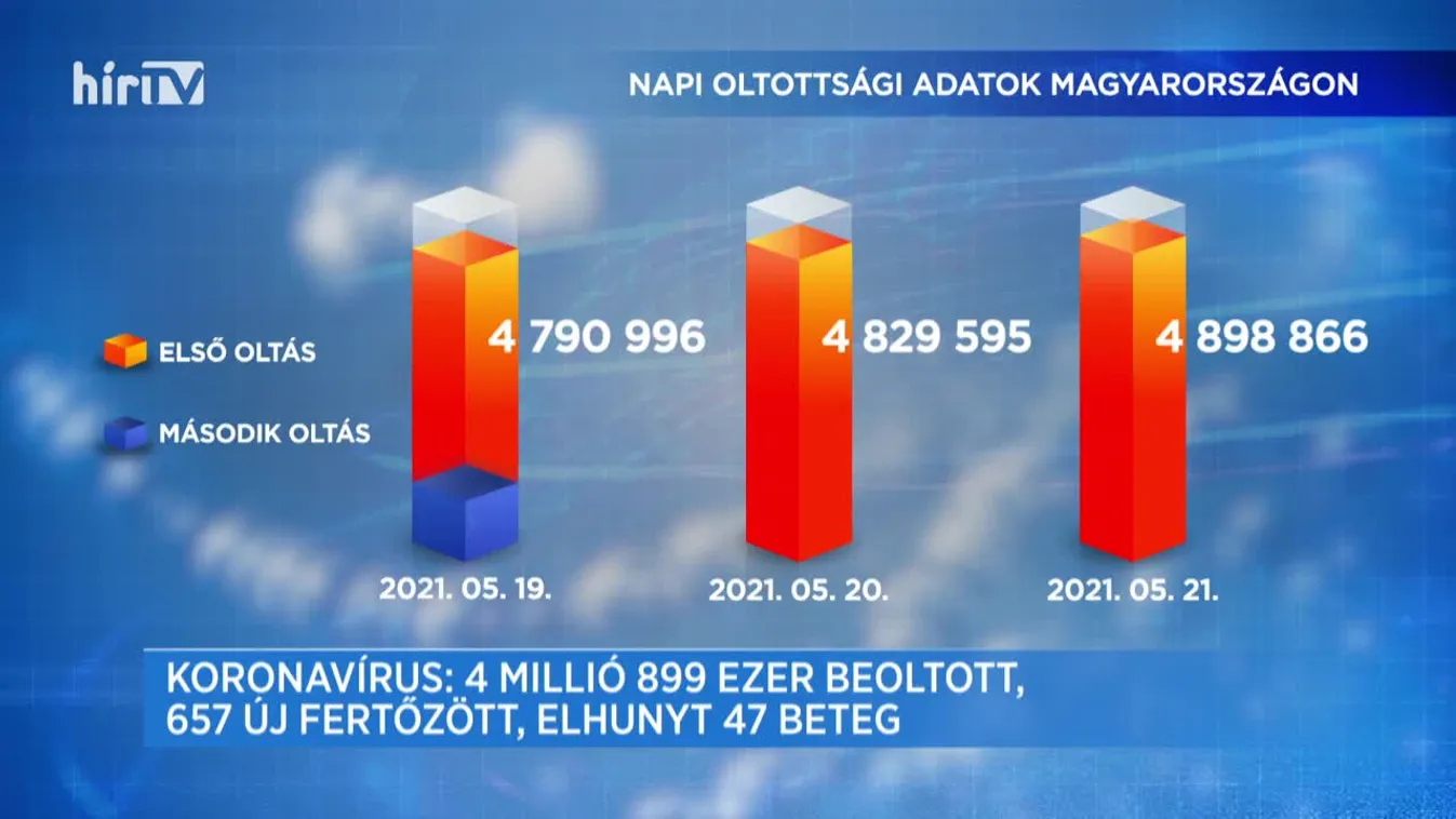 Covid percek (2021-05-21)