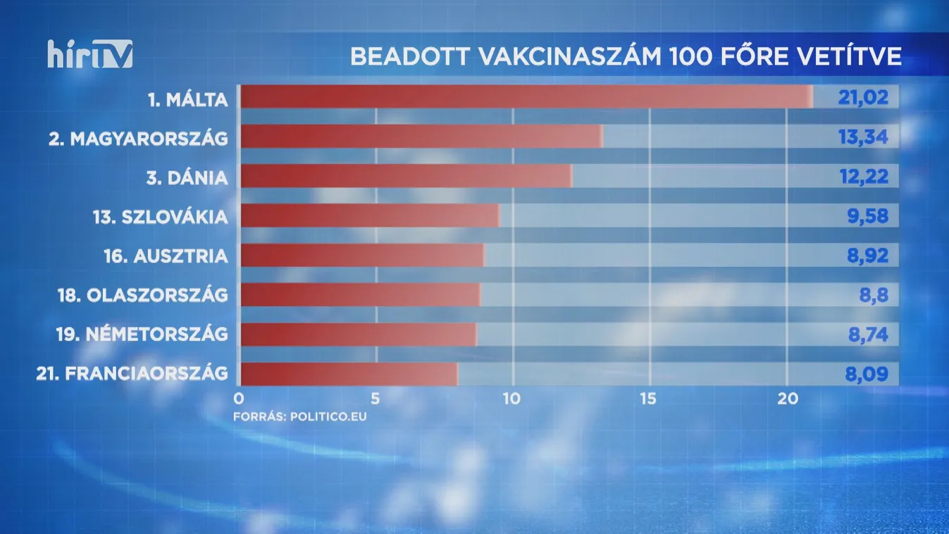 Csak Málta előzi meg Magyarországot átoltottság tekintetében az Európai Unióban