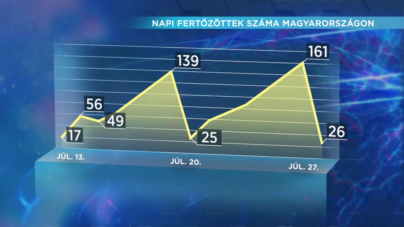 26 új fertőzöttet regisztráltak ma reggelre