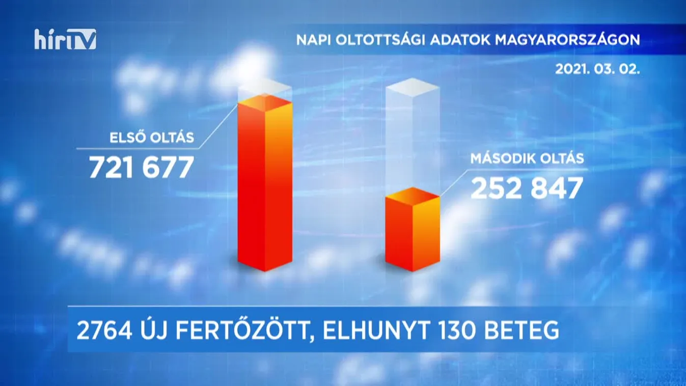 Covid percek (2021-03-02)