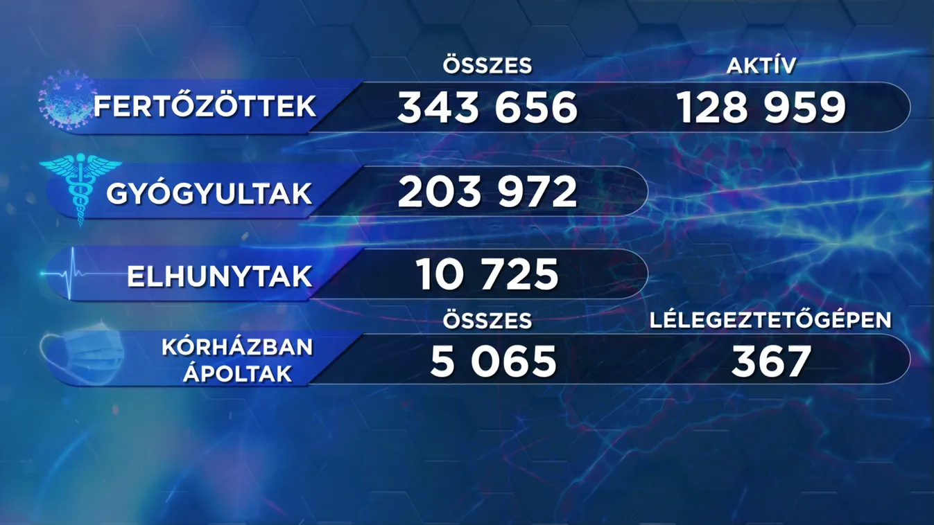 1419 új fertőzött, 77 elhunyt