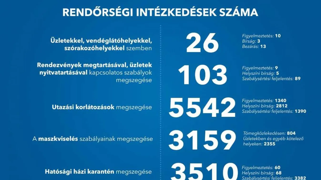 Koronavírus: 4673 új fertőzött, 81 elhunyt