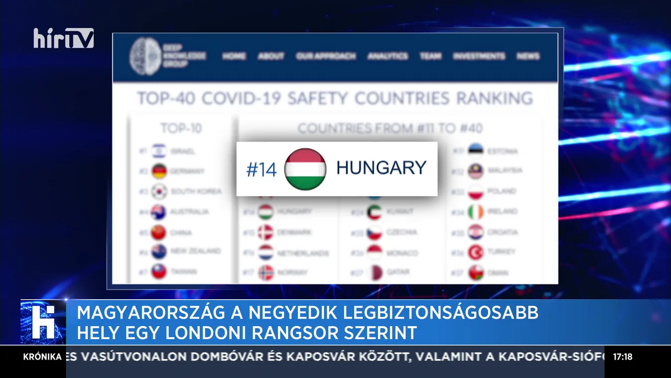 Magyarország a negyedik legbiztonságosabb hely egy londoni rangsor szerint