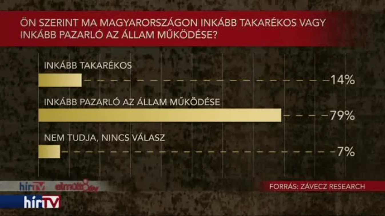 Pazarlóan működik az állam a választók szerint