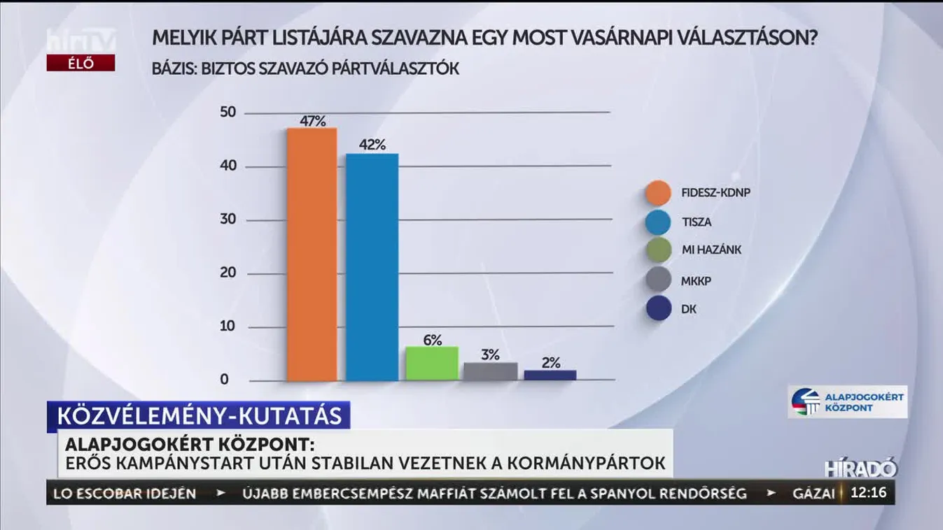 Erős kampánystart után stabilan vezetnek a kormánypártok