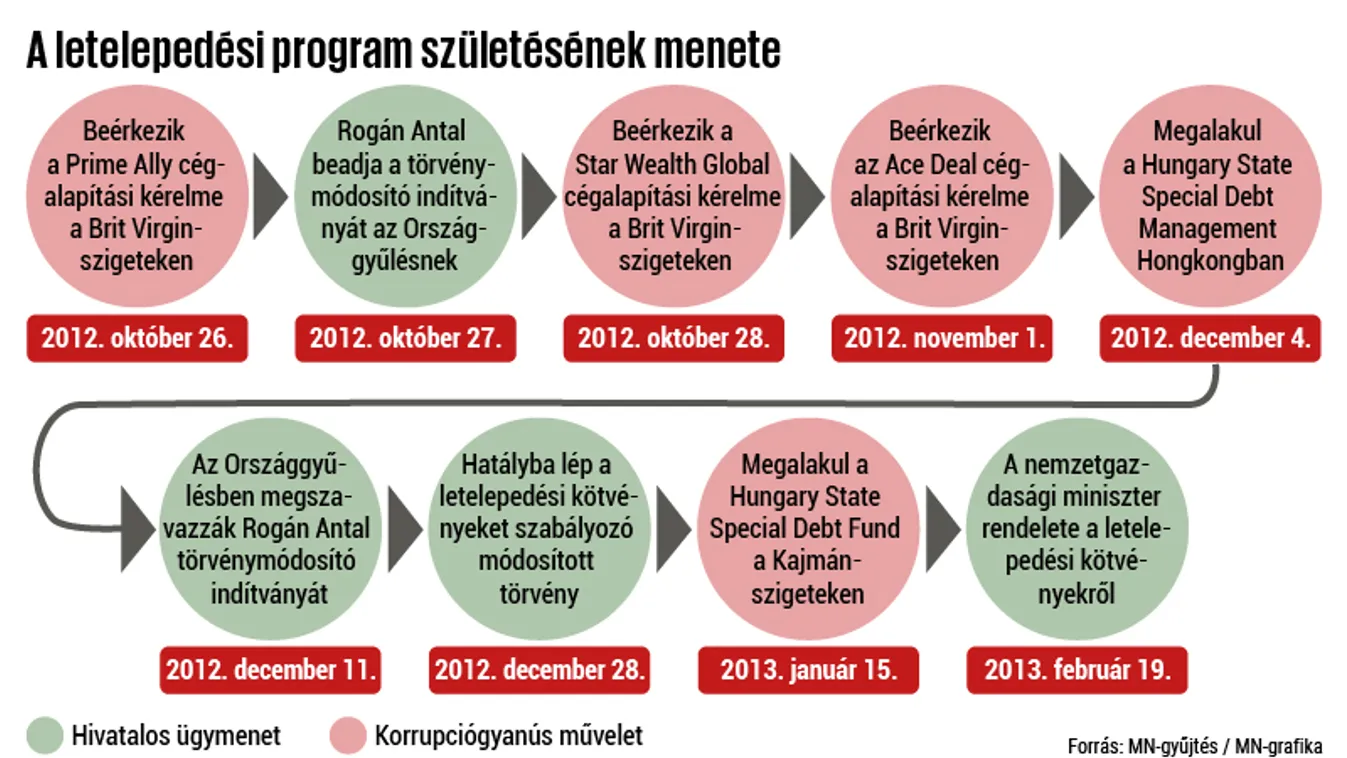 Letelepedési kötvények: a letteknek sikerült, ami a magyaroknak nem