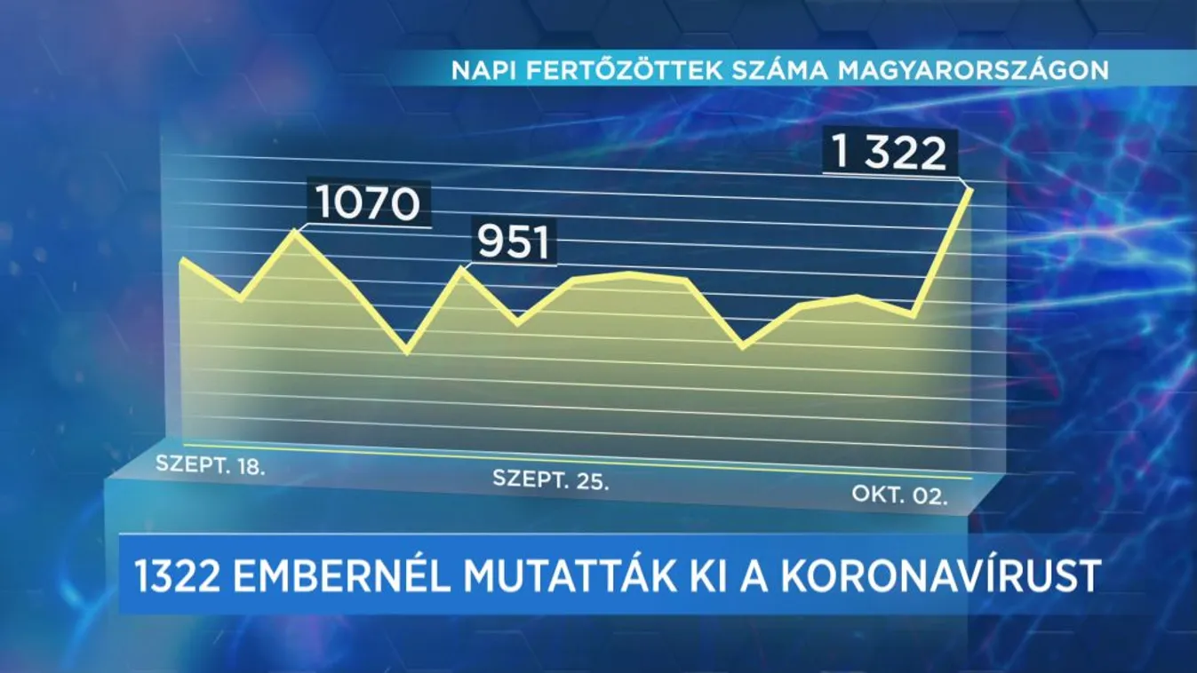 Covid percek (2020-10-02)