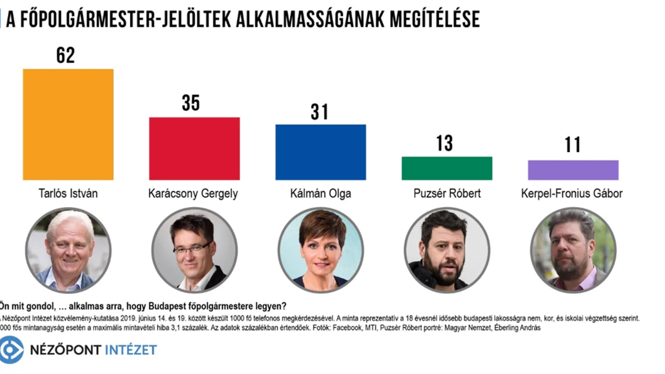 Egyik baloldali jelölt sem esélyes Tarlós ellen