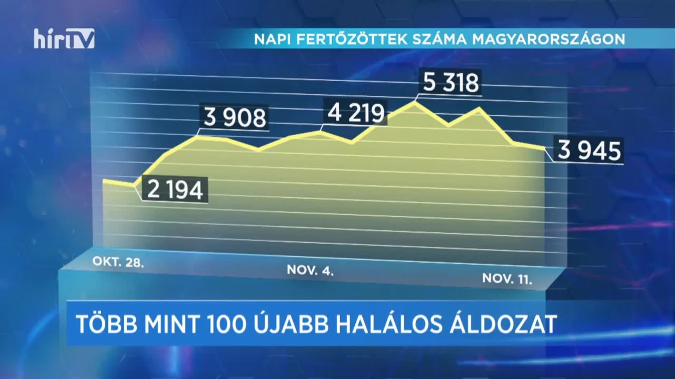 Covid percek (2020-11-11)