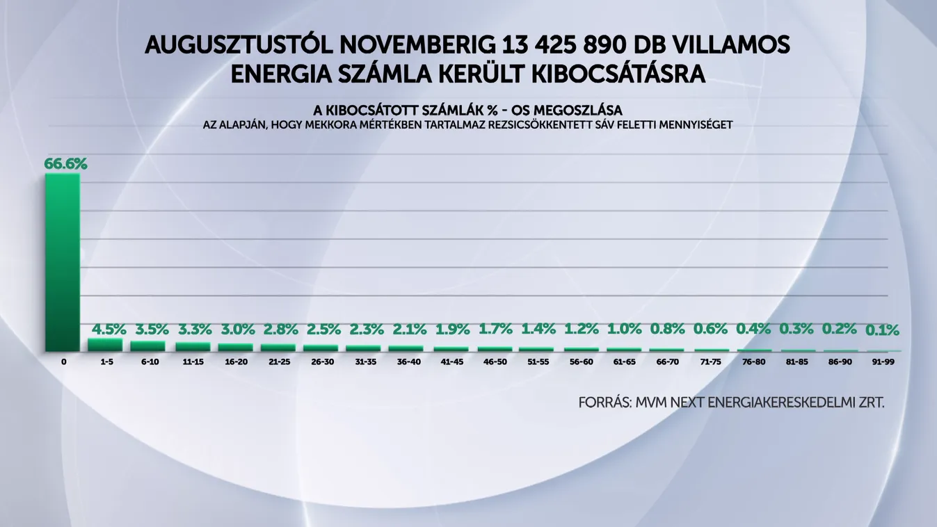 A támogatott áramkeretben maradt a magyar háztartások 67 százaléka